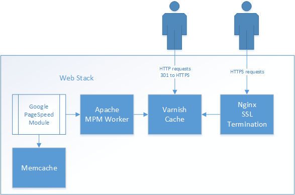 HTTP to HTTPS redirect