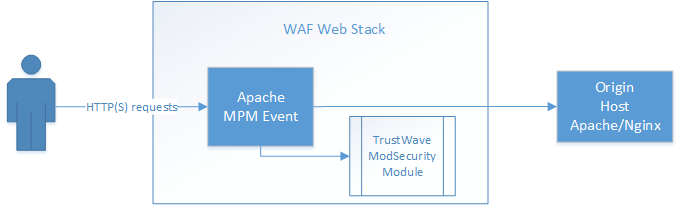 ModSecurity Proxy