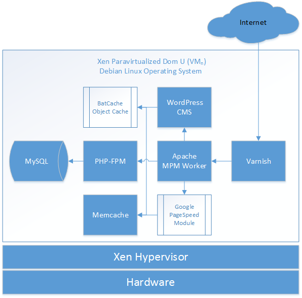 Web Stack Architecture