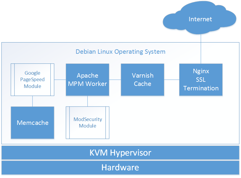 Web Stack Architecture