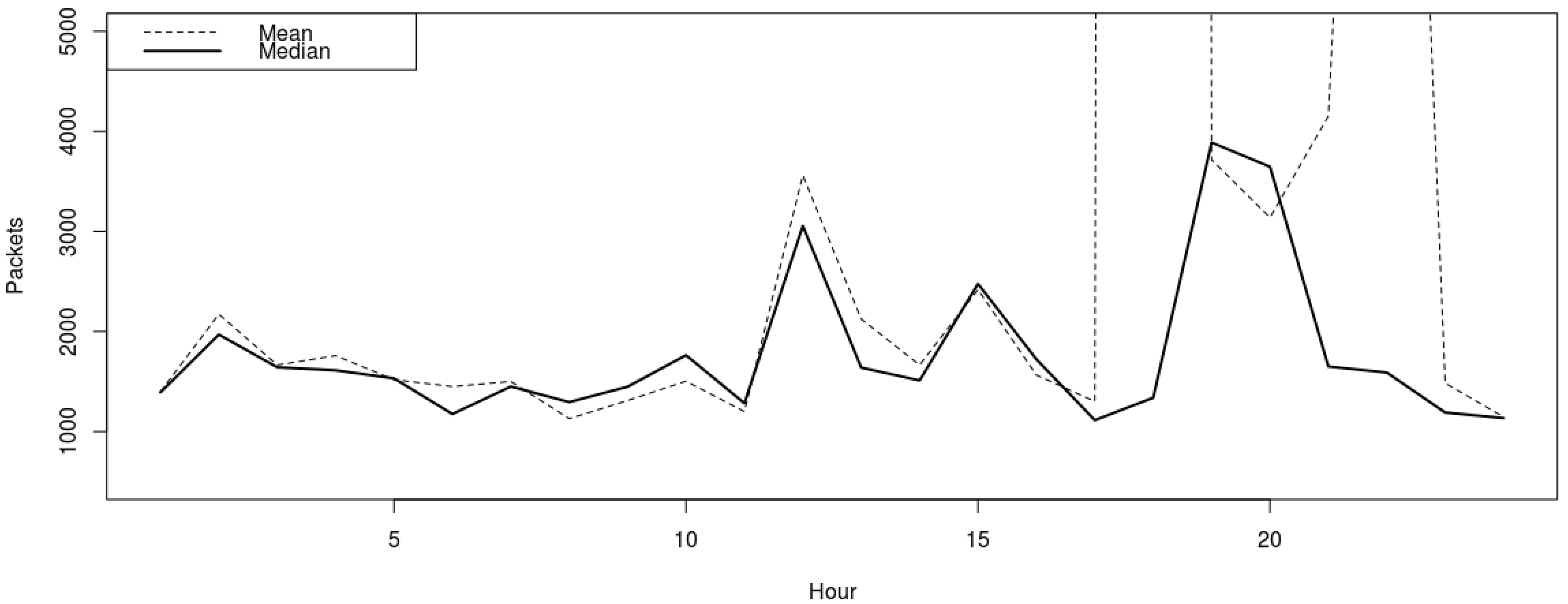 hourly-https-meanplot