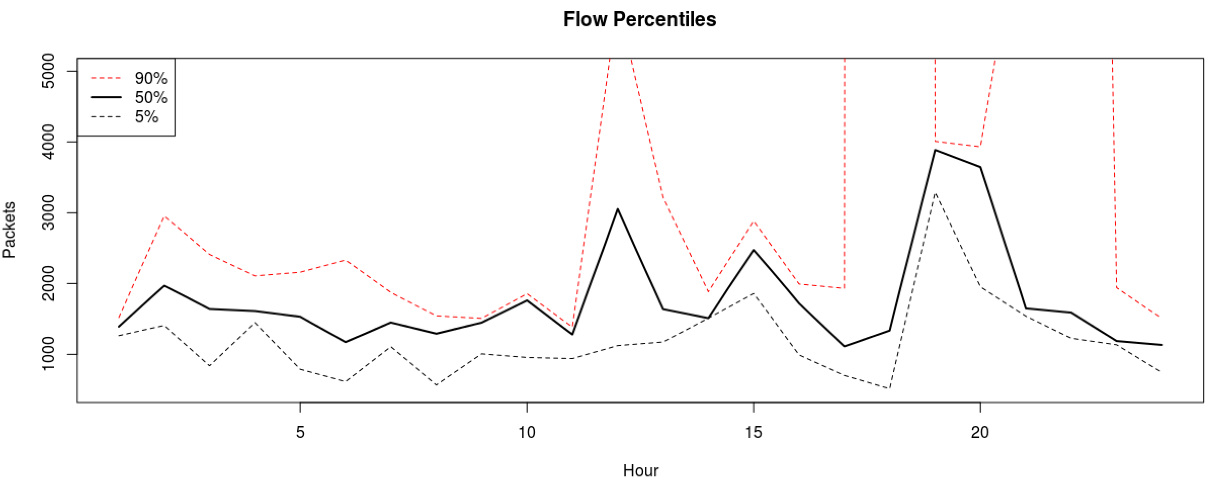 hourly-https-quantileplot