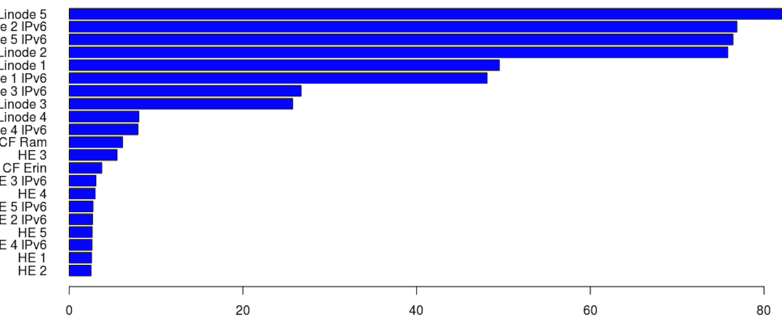 namebench-barplot