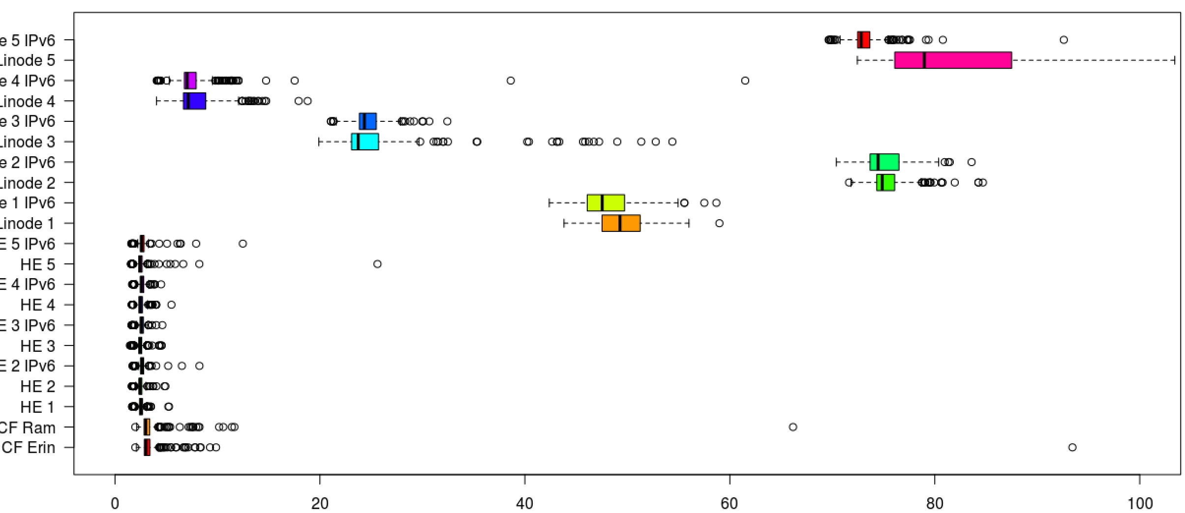 namebench-boxplot