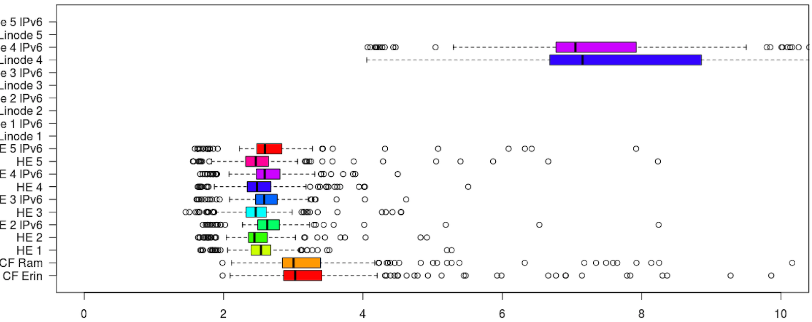 namebench-boxplot2