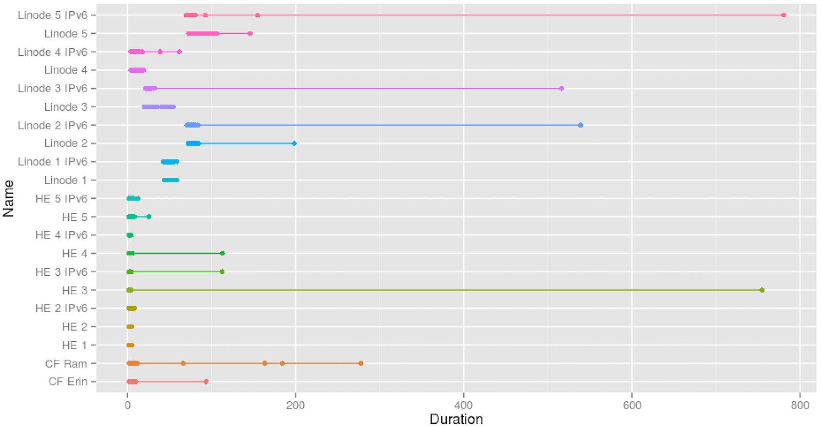namebench-ggplot2