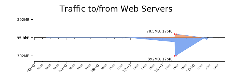 percentile-rayon-graph